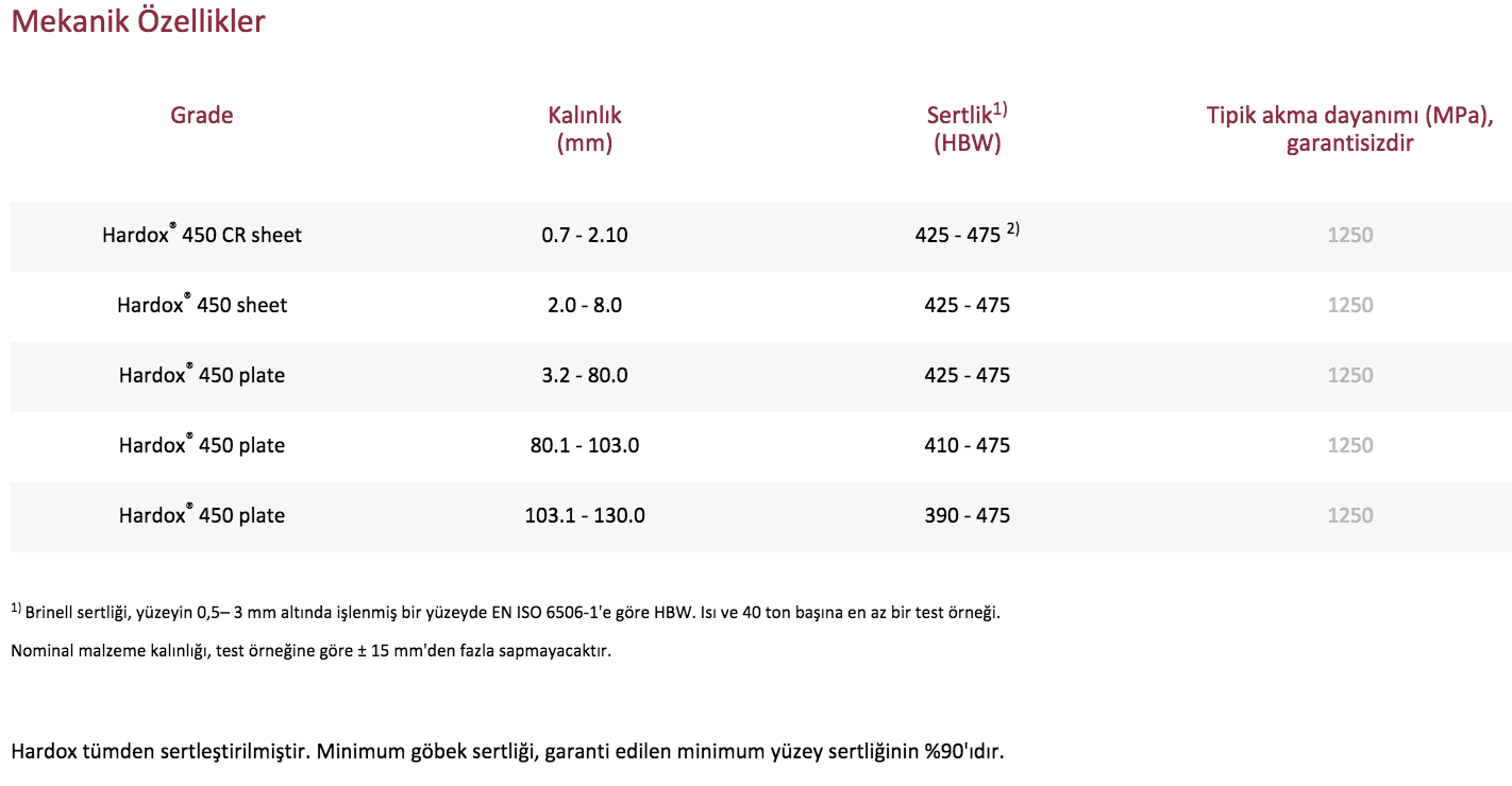 Hardox 450 Sertlik ve Akma Mukavemeti