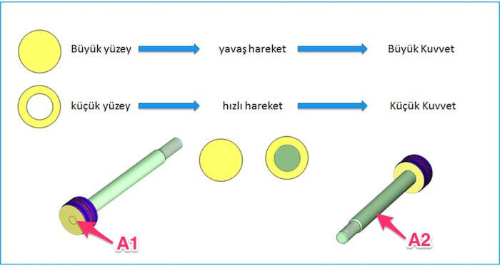 Hidrolik Silindir (Piston) Kuvvet Hesabı